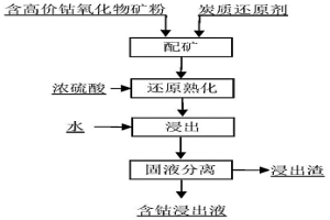 含高價(jià)鈷氧化物原料浸出鈷的方法