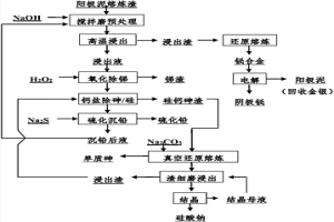 從陽極泥熔煉渣中綜合回收有價(jià)金屬的方法