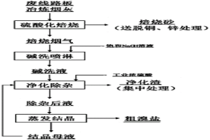 廢線路板裂解焦炭提純溴化鈉的方法