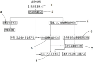 汽車(chē)動(dòng)力電池資源化回收利用系統(tǒng)及資源化利用方法