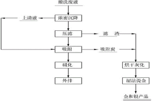 從酸洗廢液中回收金銀的方法