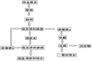 聯(lián)合處理冶金廢水的方法