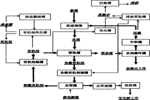 在電解鋅生產(chǎn)中利用酸性萃取隔離氟氯的生產(chǎn)工藝