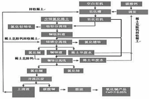 萃沉聯(lián)動(dòng)生產(chǎn)低鈣氧化鑭產(chǎn)品的方法