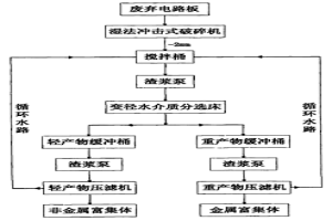 廢棄電路板中有價(jià)成分的水介質(zhì)物理回收工藝及其設(shè)備