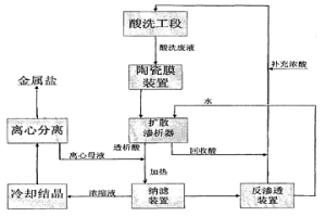 回收酸洗廢液中重金屬鹽和無機酸的工藝