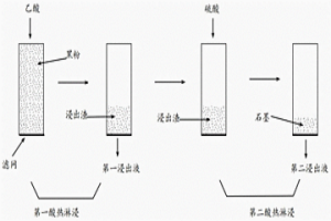 廢舊鈷酸鋰電池的回收方法