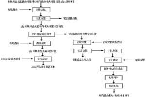 鎳鈷錳酸鋰和磷酸鐵鋰混合廢料的回收方法