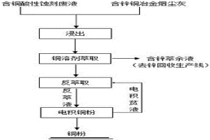 酸性蝕刻廢液和含鋅銅煙塵灰協(xié)同處理回收銅的方法