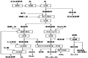 濕法分離回收卡爾多爐熔煉渣中有價(jià)金屬的方法