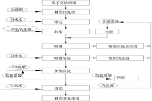 含鎳廢水中回收鎳的方法