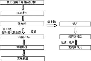 廢舊鋰離子電池負(fù)極材料中石墨與銅片的分離及回收方法