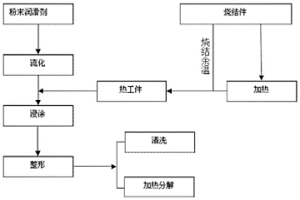 粉末冶金燒結(jié)件精整的潤(rùn)滑方法