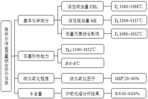 球墨鑄鐵原鐵水冶金狀態(tài)綜合評(píng)價(jià)方法