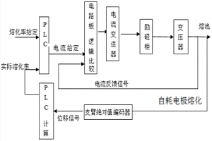 電渣爐自耗電極插入深度及熔速的控制方法