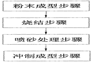 旋梭內(nèi)梭底部支撐結(jié)構(gòu)的制造工藝