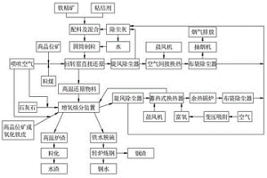 回轉(zhuǎn)窯煤基直接還原增氧熔分爐短流程鐵水生產(chǎn)工藝