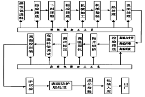 高溫環(huán)境用稱重傳感器的制造方法