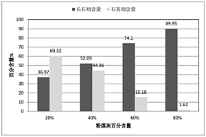 鈣長(zhǎng)石-石英-玻璃相復(fù)相陶瓷的制備方法