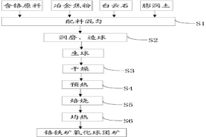 鉻鐵礦氧化球團(tuán)礦及其制備方法