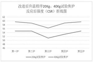 40Kg試驗(yàn)焦?fàn)t升溫控制工藝