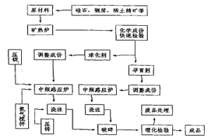 礦熱爐、感應(yīng)爐雙聯(lián)壓力加鎂生產(chǎn)稀土鎂硅鐵合金的生產(chǎn)工藝