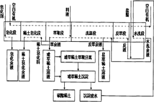 碳酸稀土沉淀廢水回用到萃取分離工藝洗滌有機(jī)、配制反萃液和洗液方法