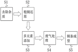 提高穩(wěn)定性的煉銅方法