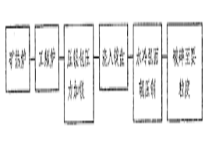 礦熱爐、中頻工頻電爐雙聯(lián)熔煉壓力加鎂、稀土鎂硅鐵合金生產(chǎn)工藝