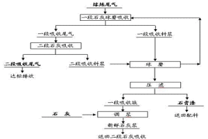 冶煉尾氣球磨強(qiáng)化石灰吸收方法