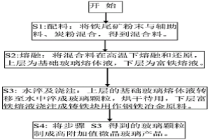 同時獲得微晶玻璃和鑄鐵塊的鐵尾礦處理工藝