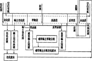 回用稀土萃取分離皂化廢水洗滌有機(jī)、配制反萃液和洗液方法