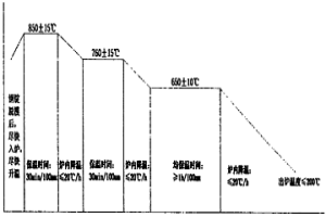 低碳合金鋼鋼錠緩冷退火工藝