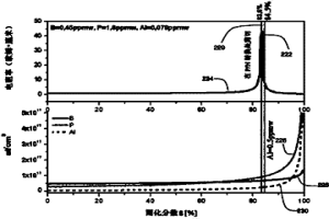 升級(jí)冶金級(jí)硅材料提純的過(guò)程控制