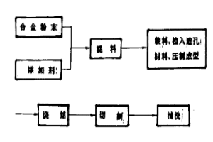 粉末冶金多孔材料制造工藝