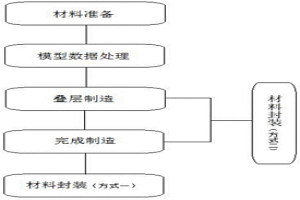 采用3D打印方式快速成型冶金輔助預(yù)制件的方法
