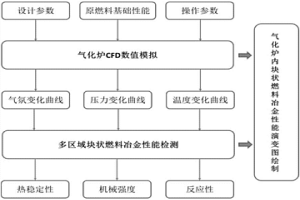 COREX氣化爐內(nèi)燃料冶金性能演變圖的繪制方法