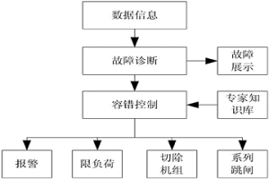 冶金行業(yè)生產(chǎn)過(guò)程控制系統(tǒng)故障顯示及容錯(cuò)控制方法