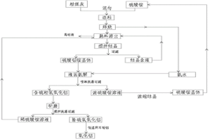 以粉煤灰和可循環(huán)銨鹽為原料生產(chǎn)冶金級(jí)氧化鋁的方法