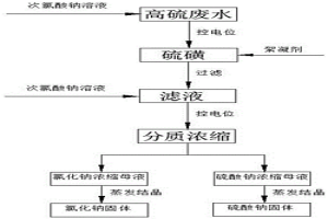 冶金行業(yè)高硫廢水的分步處理方法