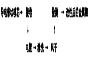 電化學(xué)改性自成形工藝生產(chǎn)鎳粉的方法