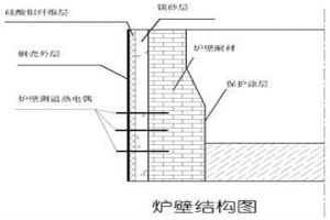 無水冷壁的鎳鐵礦熱電爐爐壁和掛渣方法