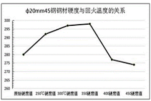 不粘刀的中碳鋼冷拔材的加工方法