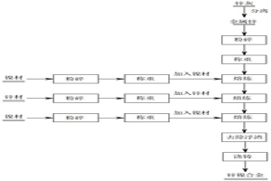 利用鋅灰制備鋅鎳合金的資源化利用方法