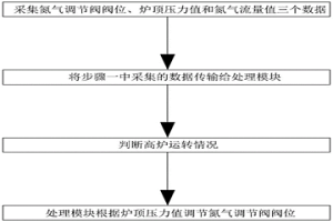 高爐水冷布料器密封氮?dú)庾詣?dòng)調(diào)節(jié)控制方法