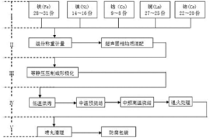 粉冶稀土超磁致伸縮棒材及其制備技術(shù)