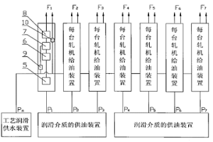 熱連軋機(jī)工藝潤(rùn)滑裝置