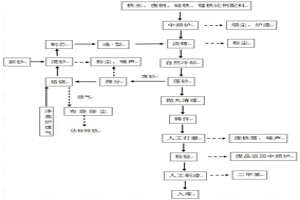 發(fā)動(dòng)機(jī)缸體冷芯盒鑄造工藝方法