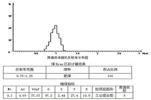 摻入高硫氣肥煤的搗固煉焦煤配煤方法