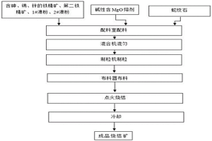 在燒結(jié)過程脫除砷、錫、鋅的鐵礦燒結(jié)方法